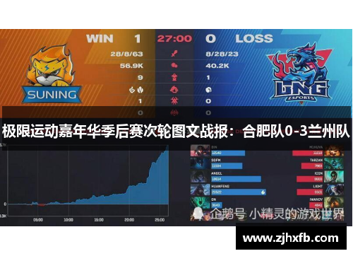 极限运动嘉年华季后赛次轮图文战报：合肥队0-3兰州队